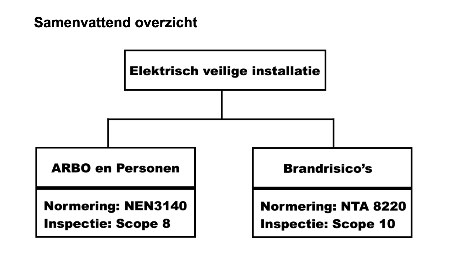 Scope 10 en Scope 12 inspecties Overzicht verschil Scope 8 (NEN 3140) en Scope 10 (NTA 8220)